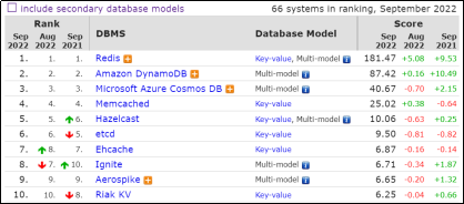 如何为微服务选择数据库