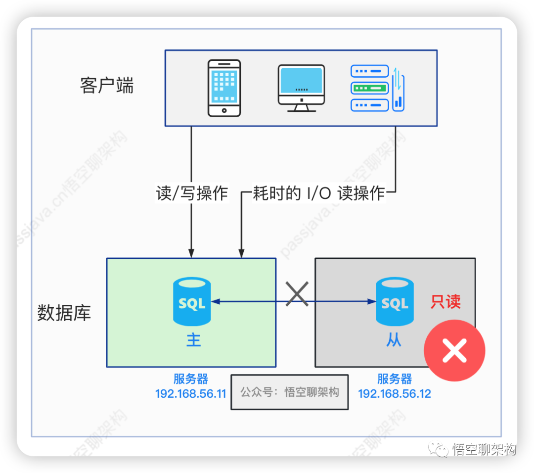 Linux安装zabbix网络监控系统