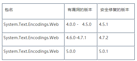 从源码看Log4j2、FastJson漏洞